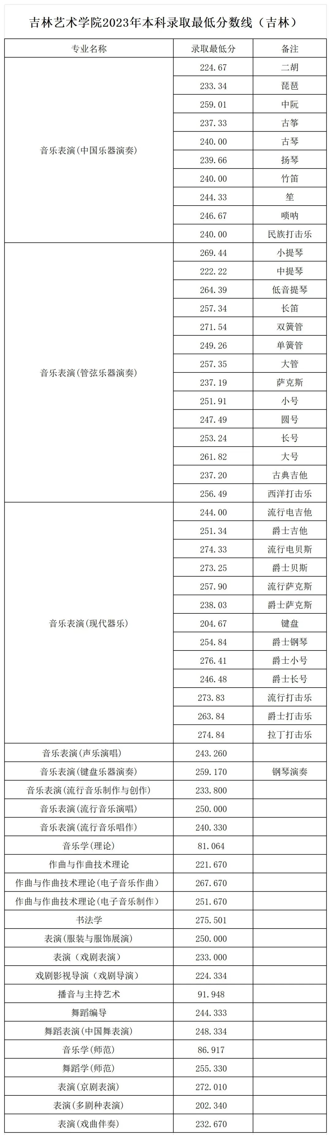 2022年吉林藝術(shù)學(xué)院錄取分數(shù)線(2022年大學(xué)分數(shù)線排名位次公布)