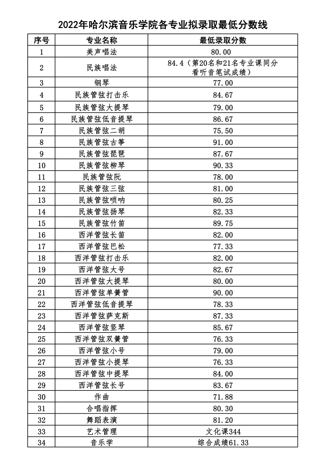 2022年哈爾濱音樂學(xué)院錄取分?jǐn)?shù)線(2022年大學(xué)分?jǐn)?shù)線排名位次公布)