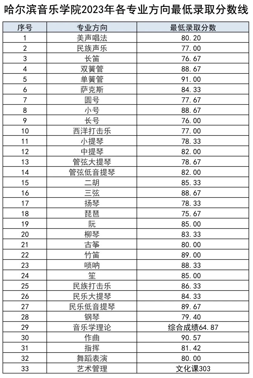 2022年哈爾濱音樂學(xué)院錄取分?jǐn)?shù)線(2022年大學(xué)分?jǐn)?shù)線排名位次公布)