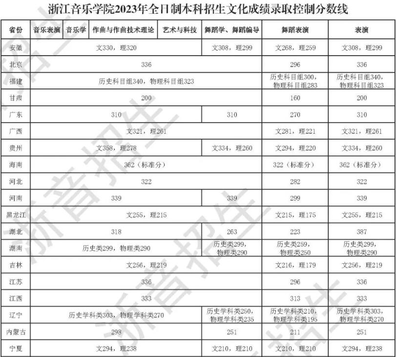 2024年浙江音樂學(xué)院錄取分?jǐn)?shù)線(附2024年最低分?jǐn)?shù)線及位次排名)