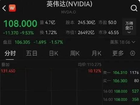 英偉達(dá)市值一夜少了2萬億 為什么跌這么多？