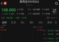 英偉達市值一夜少了2萬億 為什么跌這么多？