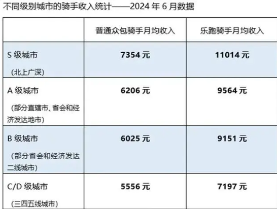 美團(tuán)外賣員收入報告發(fā)布 到底有多高收入？