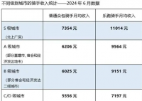 美團外賣員收入報告發(fā)布 到底有多高收入？