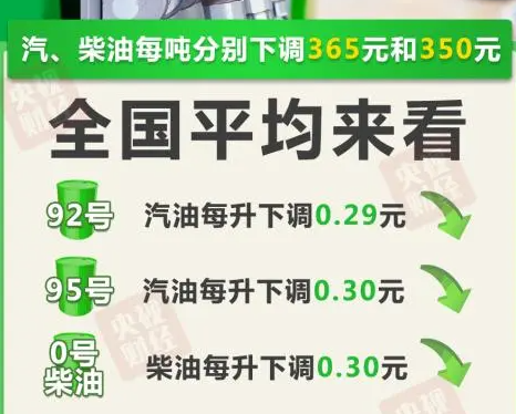 油價(jià)下調(diào)!加滿一箱油少花14.5元 油價(jià)下調(diào)2024最新消息