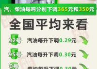 油價下調!加滿一箱油少花14.5元 油價下調2024最新消息