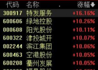 房地產(chǎn)股暴漲超20股漲停 這也太霸氣了