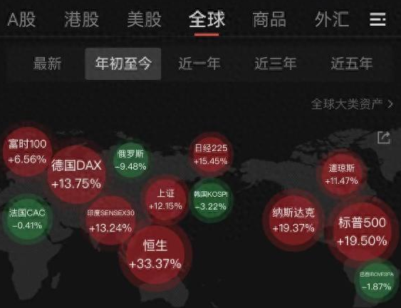 中國(guó)股票和基金海外全線飄高 為什么突然大漲？