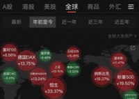 中國股票和基金海外全線飄高 為什么突然大漲？