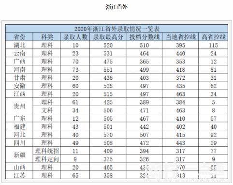 杭州電子科技大學(xué)信息工程學(xué)院2024在浙江省錄取分?jǐn)?shù)線(各專業(yè)最低分?jǐn)?shù)線一覽表公布)