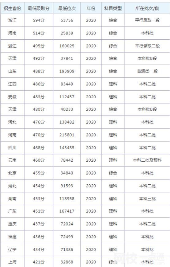 同濟(jì)大學(xué)浙江學(xué)院2024在上海市錄取分?jǐn)?shù)線(各專業(yè)最低分?jǐn)?shù)線一覽表公布)