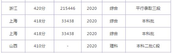 同濟(jì)大學(xué)浙江學(xué)院2024在上海市錄取分?jǐn)?shù)線(各專業(yè)最低分?jǐn)?shù)線一覽表公布)