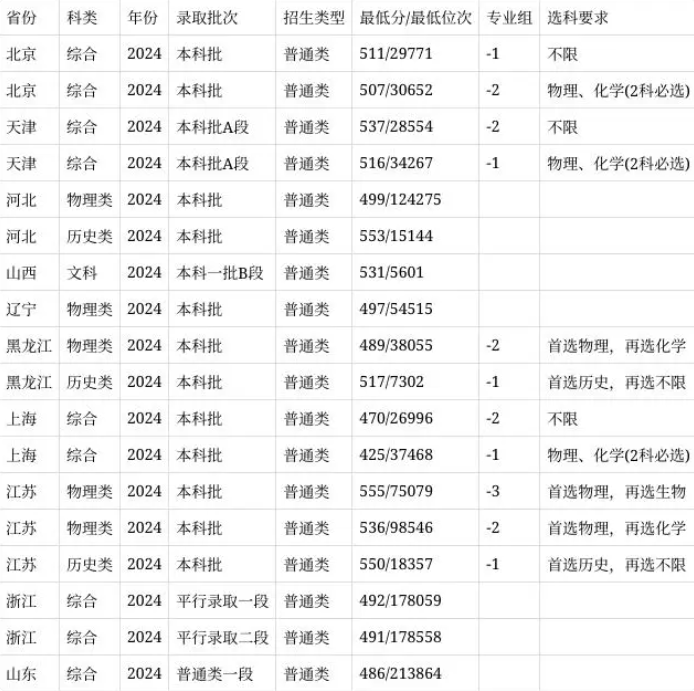 安徽農(nóng)業(yè)大學2024在安徽省錄取分數(shù)線(各專業(yè)最低分數(shù)線一覽表公布)