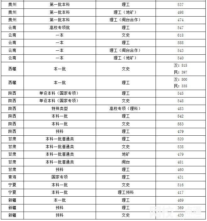福州大學(xué)2024在福建省錄取分數(shù)線(各專業(yè)最低分數(shù)線一覽表公布)