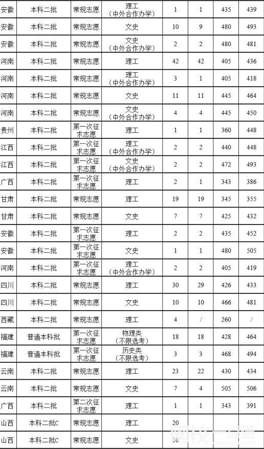 福建農(nóng)林大學(xué)金山學(xué)院2024在福建省錄取分?jǐn)?shù)線(各專業(yè)最低分?jǐn)?shù)線一覽表公布)