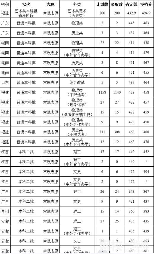 福建農(nóng)林大學(xué)金山學(xué)院2024在福建省錄取分?jǐn)?shù)線(各專業(yè)最低分?jǐn)?shù)線一覽表公布)
