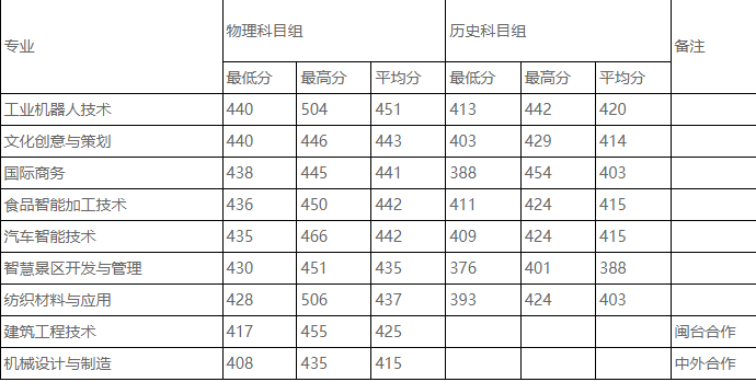 黎明職業(yè)大學(xué)2024在福建省錄取分?jǐn)?shù)線(各專業(yè)最低分?jǐn)?shù)線一覽表公布)