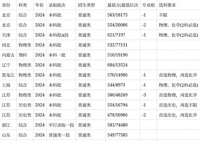 安徽醫(yī)科大學(xué)2024在安徽省錄取分?jǐn)?shù)線(各專業(yè)最低分?jǐn)?shù)線一覽表公布)