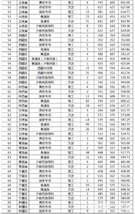 山東大學2024在山東省錄取分數(shù)線(各專業(yè)最低分數(shù)線一覽表公布)