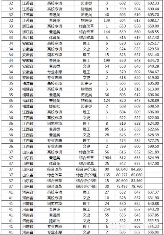 山東大學2024在山東省錄取分數(shù)線(各專業(yè)最低分數(shù)線一覽表公布)