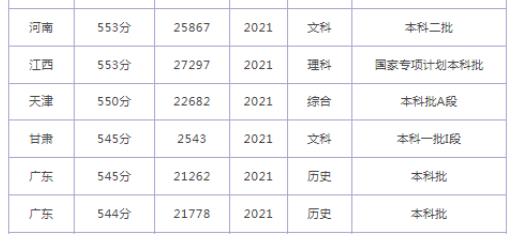煙臺大學(xué)2024在山東省錄取分數(shù)線(各專業(yè)最低分數(shù)線一覽表公布)