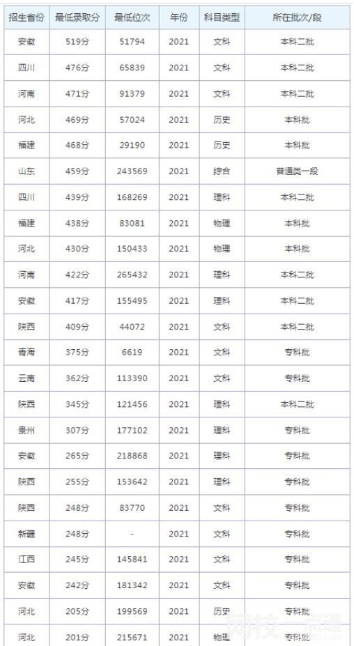 山東外國語職業(yè)技術大學2024在山東省錄取分數線(各專業(yè)最低分數線一覽表公布)