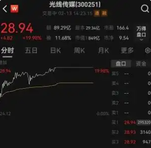 光線傳媒市值暴漲至849億元 為什么這么瘋狂？