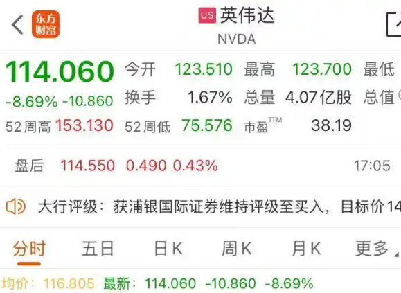 英偉達(dá)市值一夜蒸發(fā)近2萬(wàn)億 為什么跌的這么厲害？