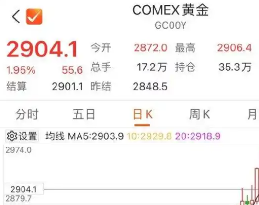 金價重回2900美元 為什么波動這么大？