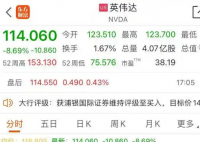 英偉達(dá)市值一夜蒸發(fā)近2萬億 為什么跌的這么厲害？